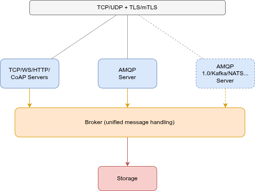 Initial FluxMQ architecture